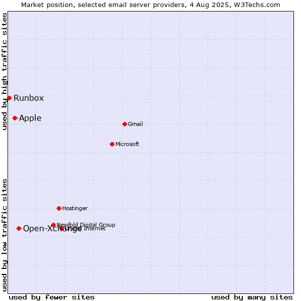 Market position of Open-Xchange vs. Apple vs. Runbox