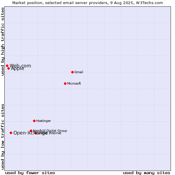 Market position of Open-Xchange vs. Apple vs. Web.com