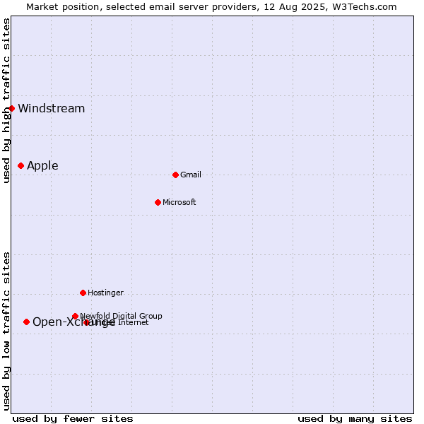 Market position of Open-Xchange vs. Apple vs. Windstream