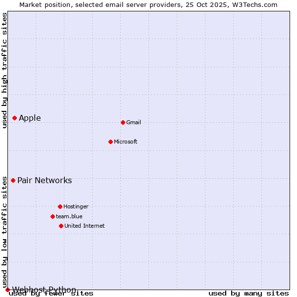 Market position of Apple vs. Pair Networks vs. Webhost Python