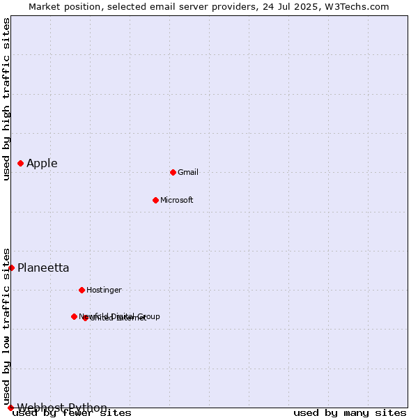 Market position of Apple vs. Planeetta vs. Webhost Python
