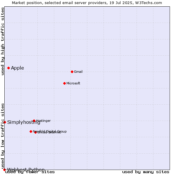 Market position of Apple vs. Simplyhosting vs. Webhost Python