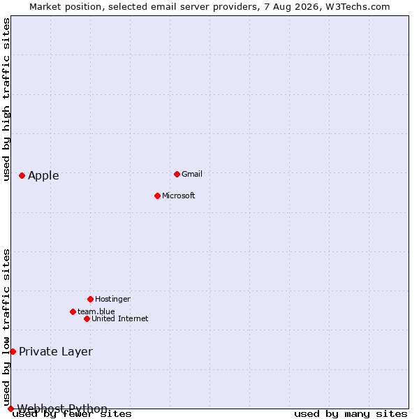 Market position of Apple vs. Private Layer vs. Webhost Python