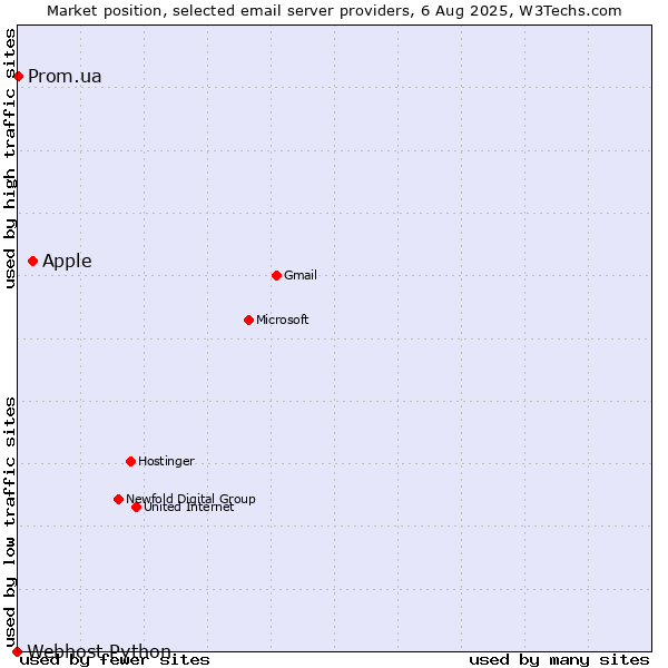 Market position of Apple vs. Prom.ua vs. Webhost Python