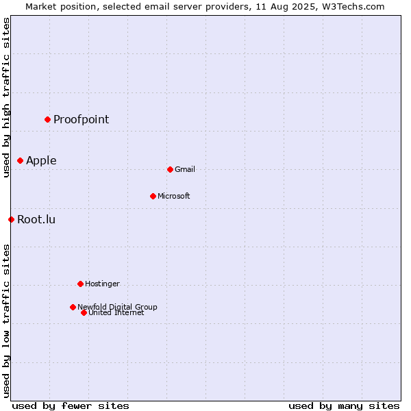Market position of Proofpoint vs. Apple vs. Root.lu