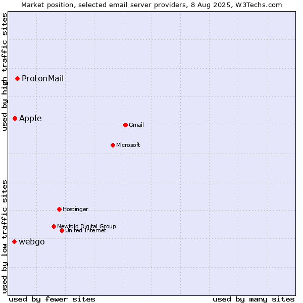 Market position of ProtonMail vs. Apple vs. webgo
