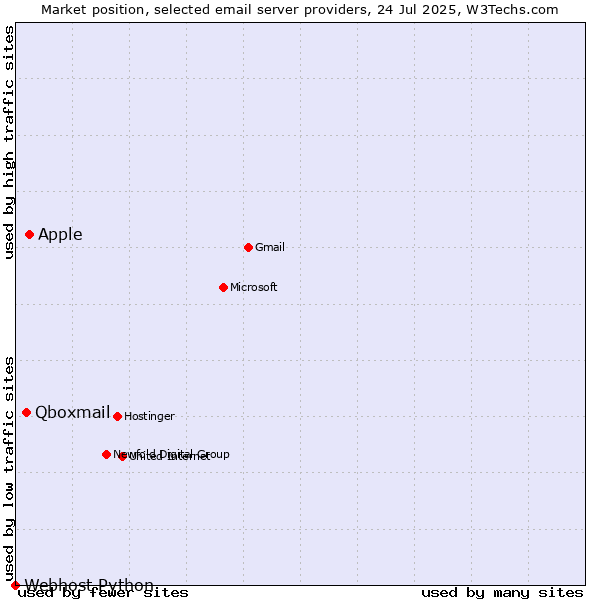 Market position of Apple vs. Qboxmail vs. Webhost Python