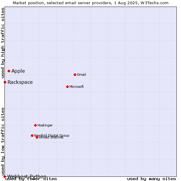 Market position of Apple vs. Rackspace vs. Webhost Python
