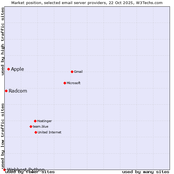Market position of Apple vs. Radcom vs. Webhost Python