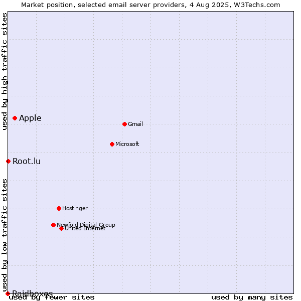 Market position of Apple vs. Root.lu vs. Raidboxes