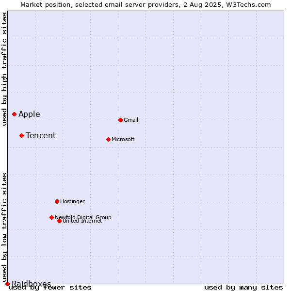 Market position of Tencent vs. Apple vs. Raidboxes