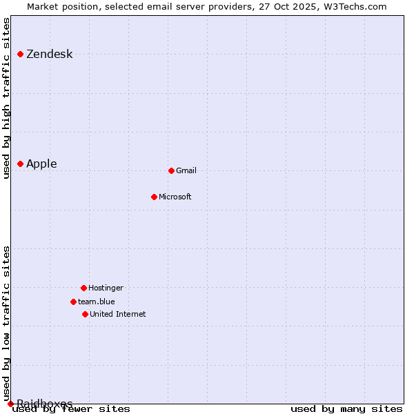 Market position of Apple vs. Zendesk vs. Raidboxes