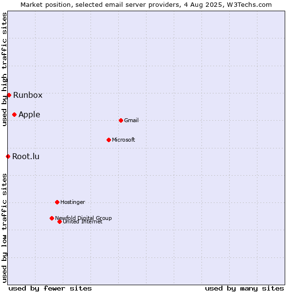 Market position of Apple vs. Runbox vs. Root.lu