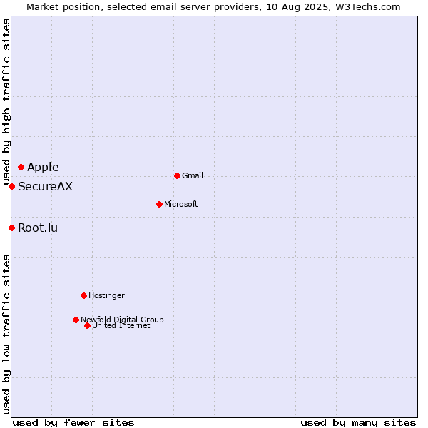 Market position of Apple vs. Root.lu vs. SecureAX