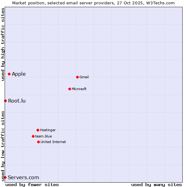 Market position of Apple vs. Root.lu vs. Servers.com