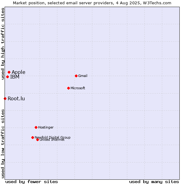 Market position of Apple vs. IBM vs. Root.lu