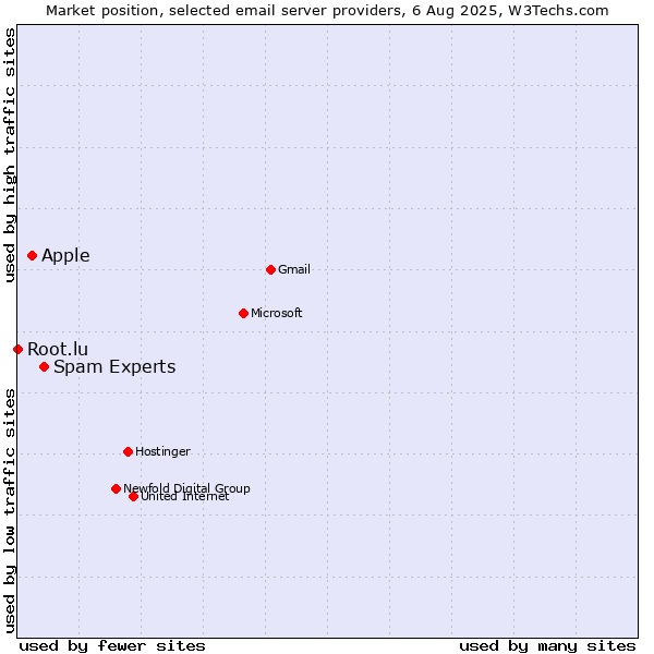 Market position of Spam Experts vs. Apple vs. Root.lu