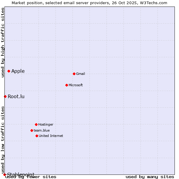 Market position of Apple vs. Root.lu vs. Stablepoint