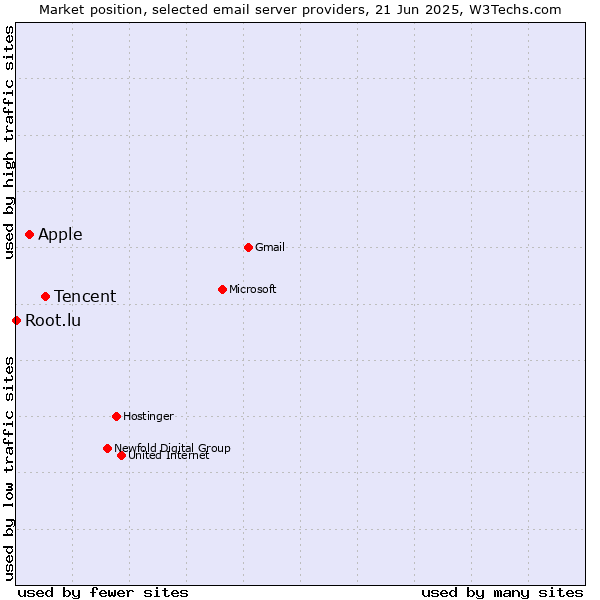 Market position of Tencent vs. Apple vs. Root.lu