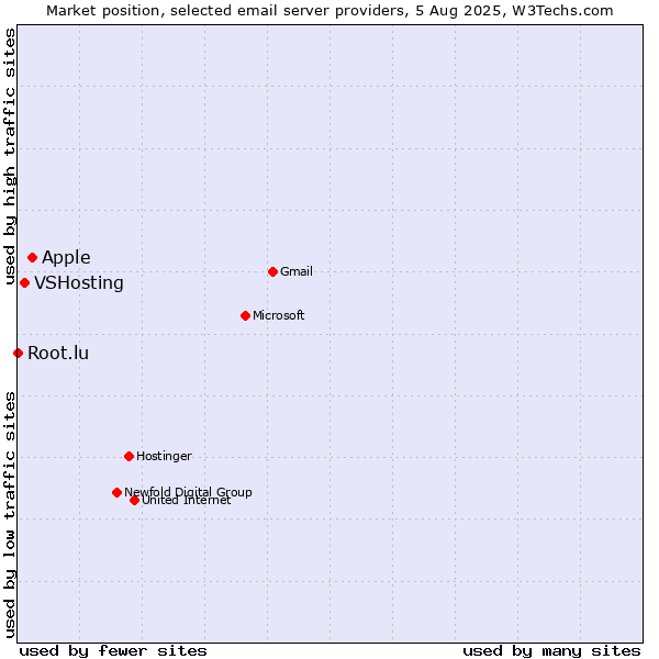 Market position of Apple vs. VSHosting vs. Root.lu