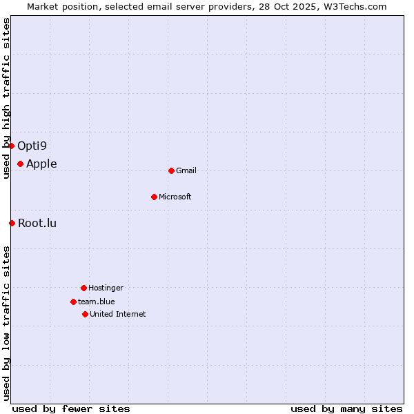 Market position of Apple vs. Root.lu vs. Opti9
