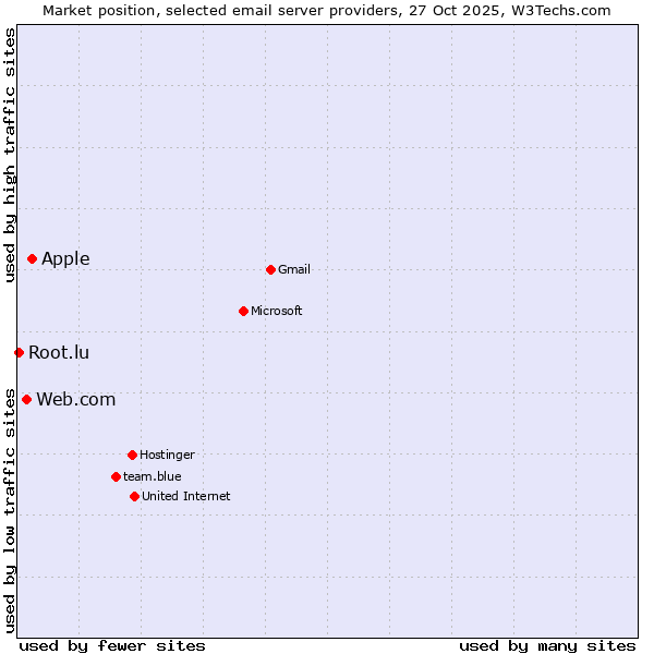 Market position of Apple vs. Web.com vs. Root.lu