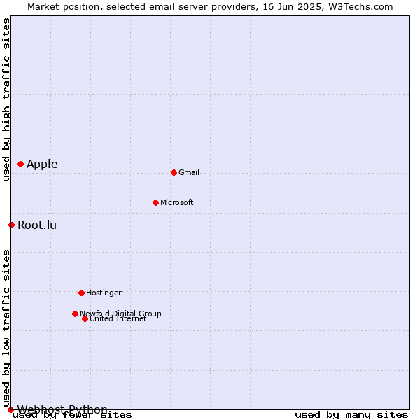 Market position of Apple vs. Root.lu vs. Webhost Python