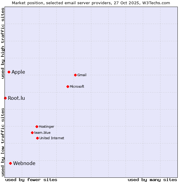 Market position of Webnode vs. Apple vs. Root.lu