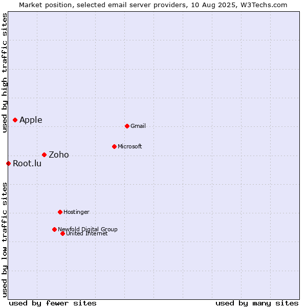 Market position of Zoho vs. Apple vs. Root.lu