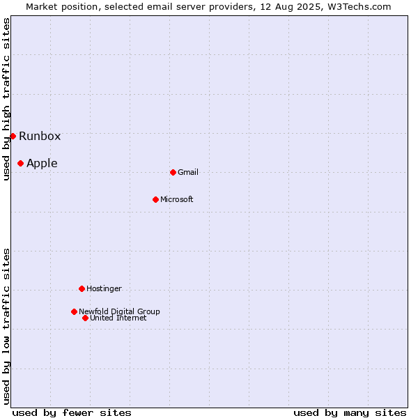 Market position of Apple vs. Runbox