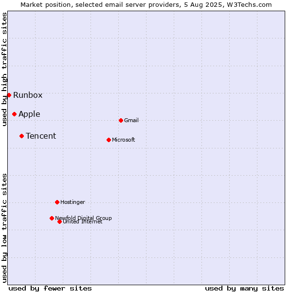Market position of Tencent vs. Apple vs. Runbox