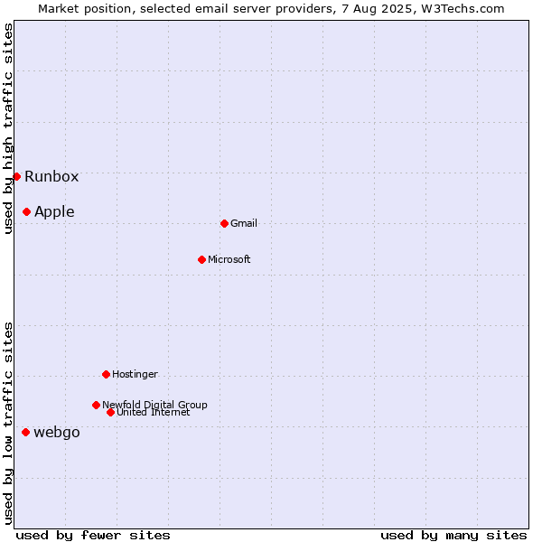 Market position of Apple vs. webgo vs. Runbox