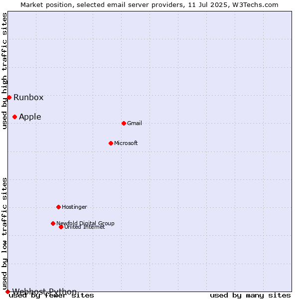 Market position of Apple vs. Runbox vs. Webhost Python