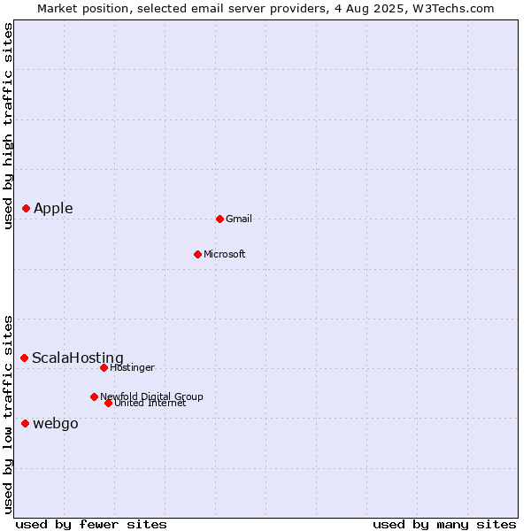 Market position of Apple vs. webgo vs. ScalaHosting