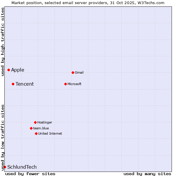 Market position of Tencent vs. Apple vs. SchlundTech