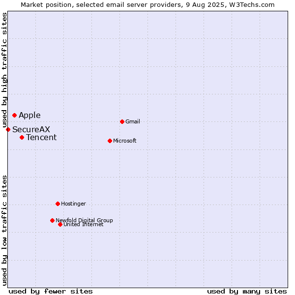 Market position of Tencent vs. Apple vs. SecureAX