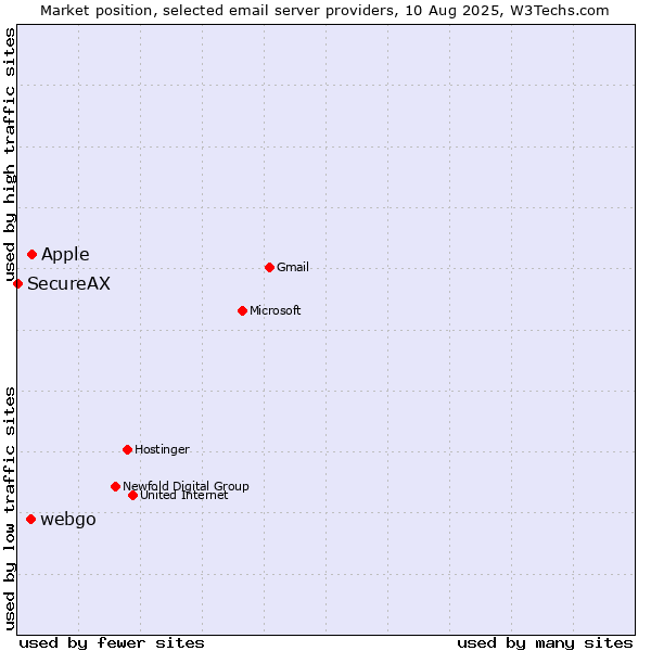 Market position of Apple vs. webgo vs. SecureAX