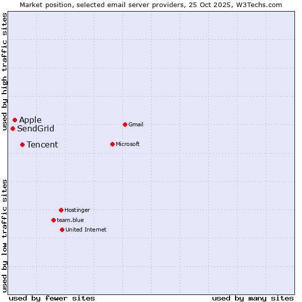 Market position of Tencent vs. Apple vs. SendGrid