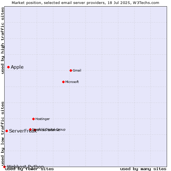 Market position of Apple vs. ServerFreak vs. Webhost Python