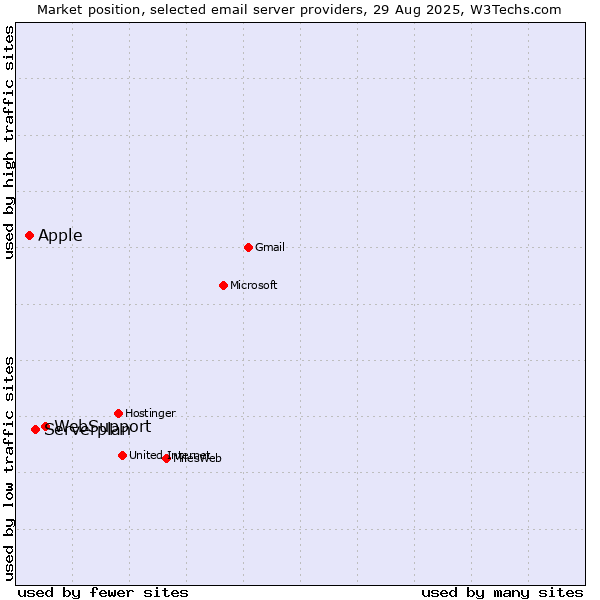 Market position of WebSupport vs. Serverplan vs. Apple