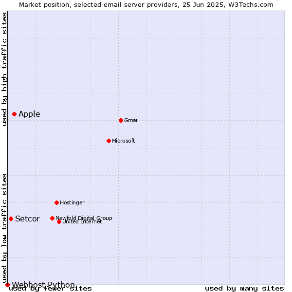 Market position of Apple vs. Setcor vs. Webhost Python