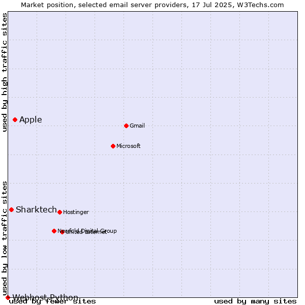 Market position of Apple vs. Sharktech vs. Webhost Python