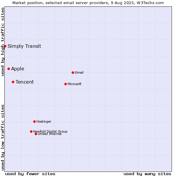 Market position of Tencent vs. Apple vs. Simply Transit