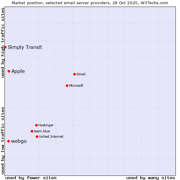 Market position of Apple vs. webgo vs. Simply Transit