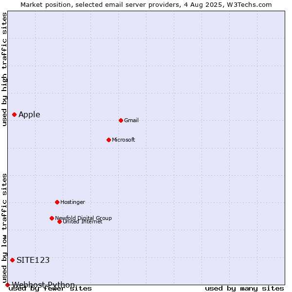 Market position of Apple vs. SITE123 vs. Webhost Python