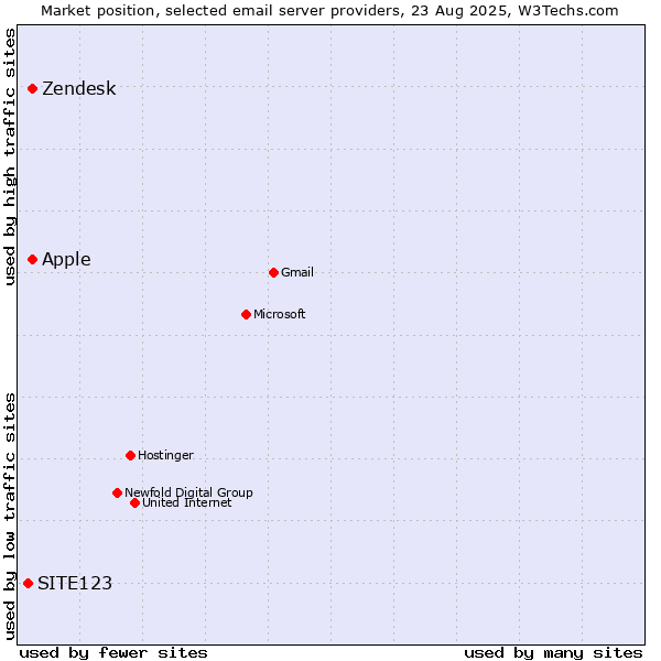 Market position of Zendesk vs. Apple vs. SITE123