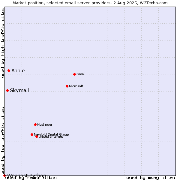Market position of Apple vs. Skymail vs. Webhost Python