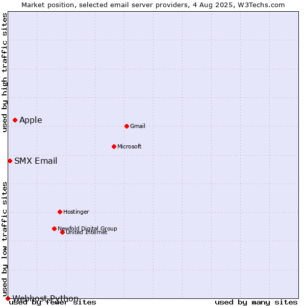 Market position of Apple vs. SMX Email vs. Webhost Python