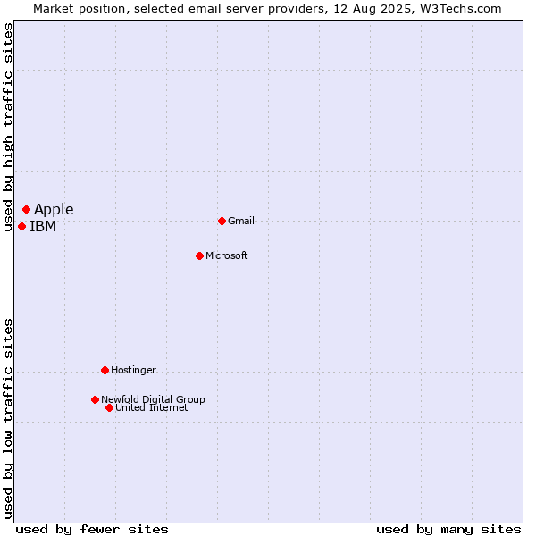 Market position of Apple vs. IBM