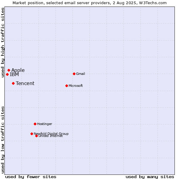 Market position of Tencent vs. Apple vs. IBM